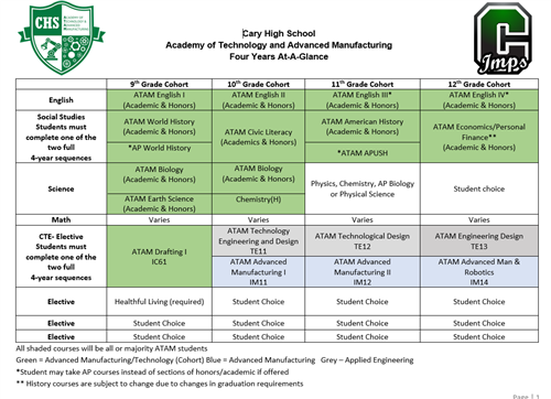 ATAM Course Sequence